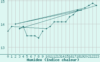 Courbe de l'humidex pour Isle Of Portland