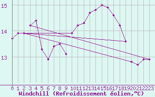 Courbe du refroidissement olien pour Muirancourt (60)