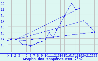 Courbe de tempratures pour Valognes (50)