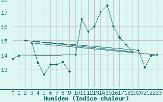 Courbe de l'humidex pour Ile Rousse (2B)