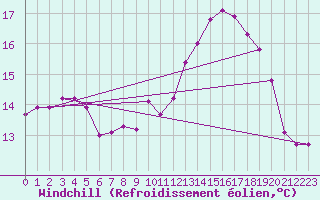 Courbe du refroidissement olien pour Deauville (14)