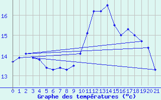 Courbe de tempratures pour Weingarten, Kr. Rave