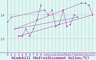 Courbe du refroidissement olien pour Valley