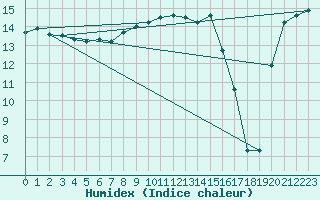 Courbe de l'humidex pour Stavoren Aws
