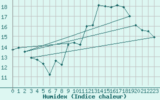 Courbe de l'humidex pour Lans-en-Vercors - Les Allires (38)