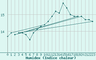 Courbe de l'humidex pour Bares