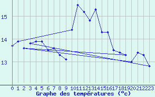 Courbe de tempratures pour Ile du Levant (83)