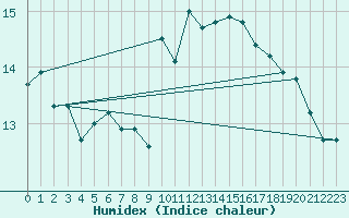 Courbe de l'humidex pour Ile Rousse (2B)