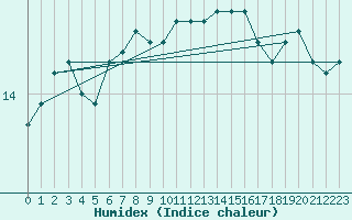 Courbe de l'humidex pour Fair Isle