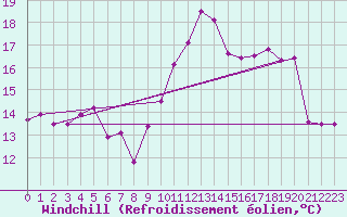 Courbe du refroidissement olien pour Ouessant (29)