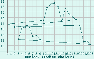 Courbe de l'humidex pour Cartagena