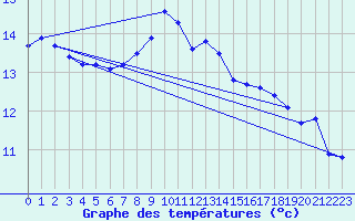 Courbe de tempratures pour Frontenay (79)