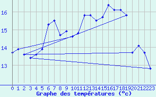 Courbe de tempratures pour Sattel-Aegeri (Sw)