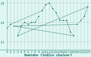 Courbe de l'humidex pour Corsept (44)