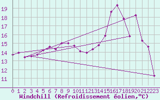Courbe du refroidissement olien pour Azul Aerodrome