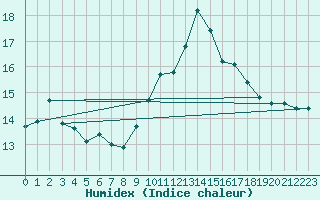 Courbe de l'humidex pour Ile Rousse (2B)