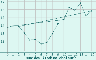 Courbe de l'humidex pour Choue (41)