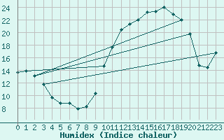 Courbe de l'humidex pour Brigueuil (16)