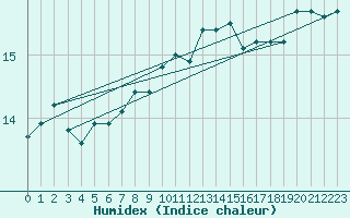 Courbe de l'humidex pour Cap Gris-Nez (62)