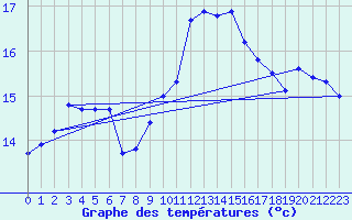 Courbe de tempratures pour Elgoibar