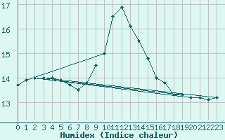 Courbe de l'humidex pour Bad Marienberg