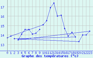 Courbe de tempratures pour Cap Corse (2B)