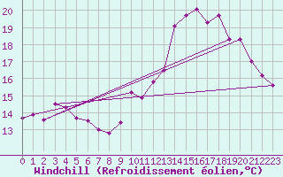 Courbe du refroidissement olien pour Plussin (42)