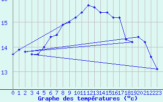 Courbe de tempratures pour Ile de Batz (29)