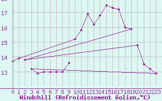 Courbe du refroidissement olien pour Ile de Batz (29)