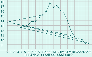 Courbe de l'humidex pour As