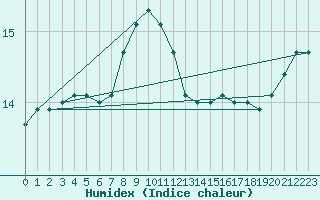 Courbe de l'humidex pour Malin Head