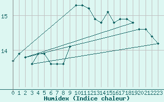 Courbe de l'humidex pour Montauban (82)