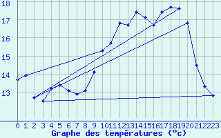 Courbe de tempratures pour Uzs (30)