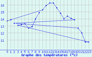 Courbe de tempratures pour Lachen / Galgenen