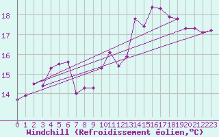 Courbe du refroidissement olien pour Clermont-Ferrand (63)