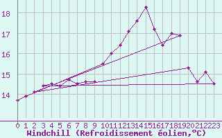 Courbe du refroidissement olien pour Annecy (74)
