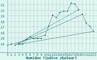 Courbe de l'humidex pour toile-sur-Rhne (26)