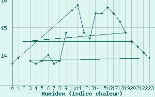 Courbe de l'humidex pour Gibraltar (UK)