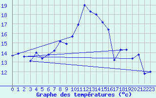 Courbe de tempratures pour La Fretaz (Sw)