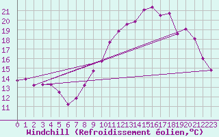 Courbe du refroidissement olien pour La Chapelle-Aubareil (24)