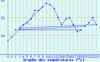 Courbe de tempratures pour Herhet (Be)