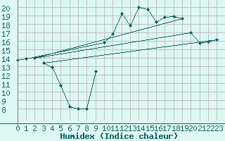 Courbe de l'humidex pour Reims-Prunay (51)