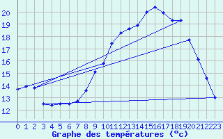 Courbe de tempratures pour Treize-Vents (85)