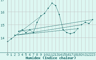 Courbe de l'humidex pour Szczecinek