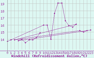 Courbe du refroidissement olien pour Ouessant (29)