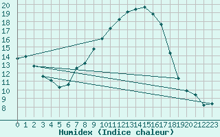 Courbe de l'humidex pour Gruenow