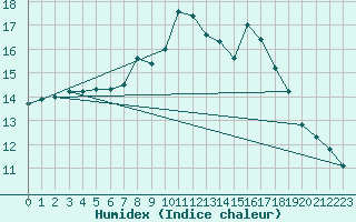 Courbe de l'humidex pour Hoherodskopf-Vogelsberg