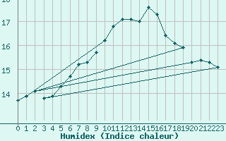 Courbe de l'humidex pour Leucate (11)