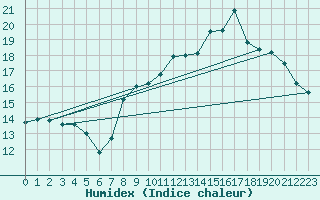 Courbe de l'humidex pour Miribel-les-Echelles (38)