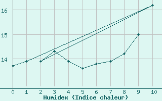 Courbe de l'humidex pour Seingbouse (57)